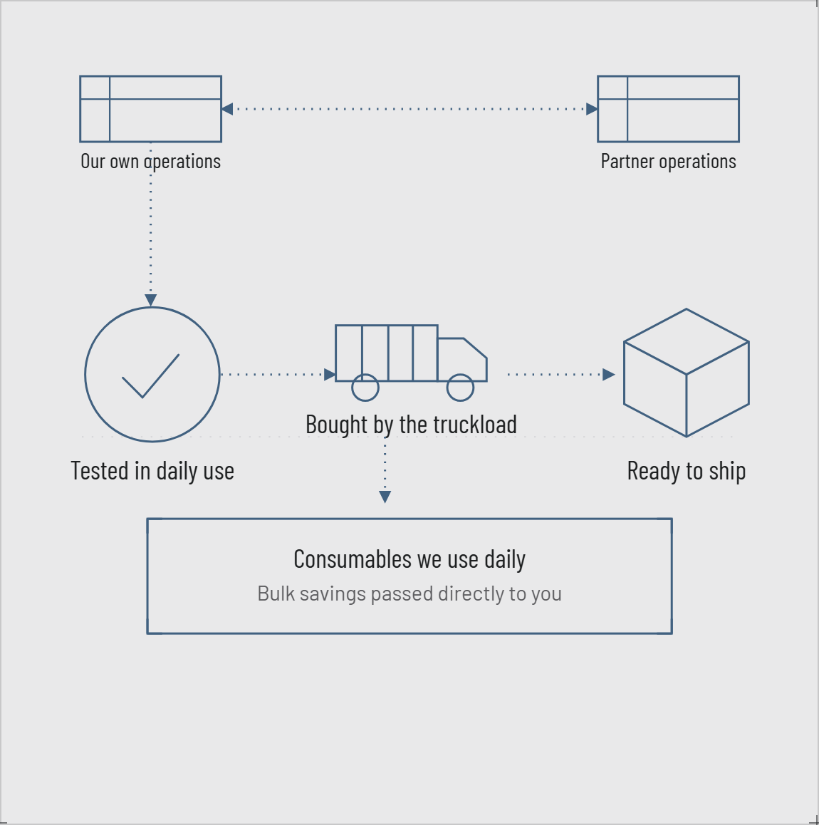 Tested Quality. Ecommerce Supplies. Bulk Pricing for Everyone.